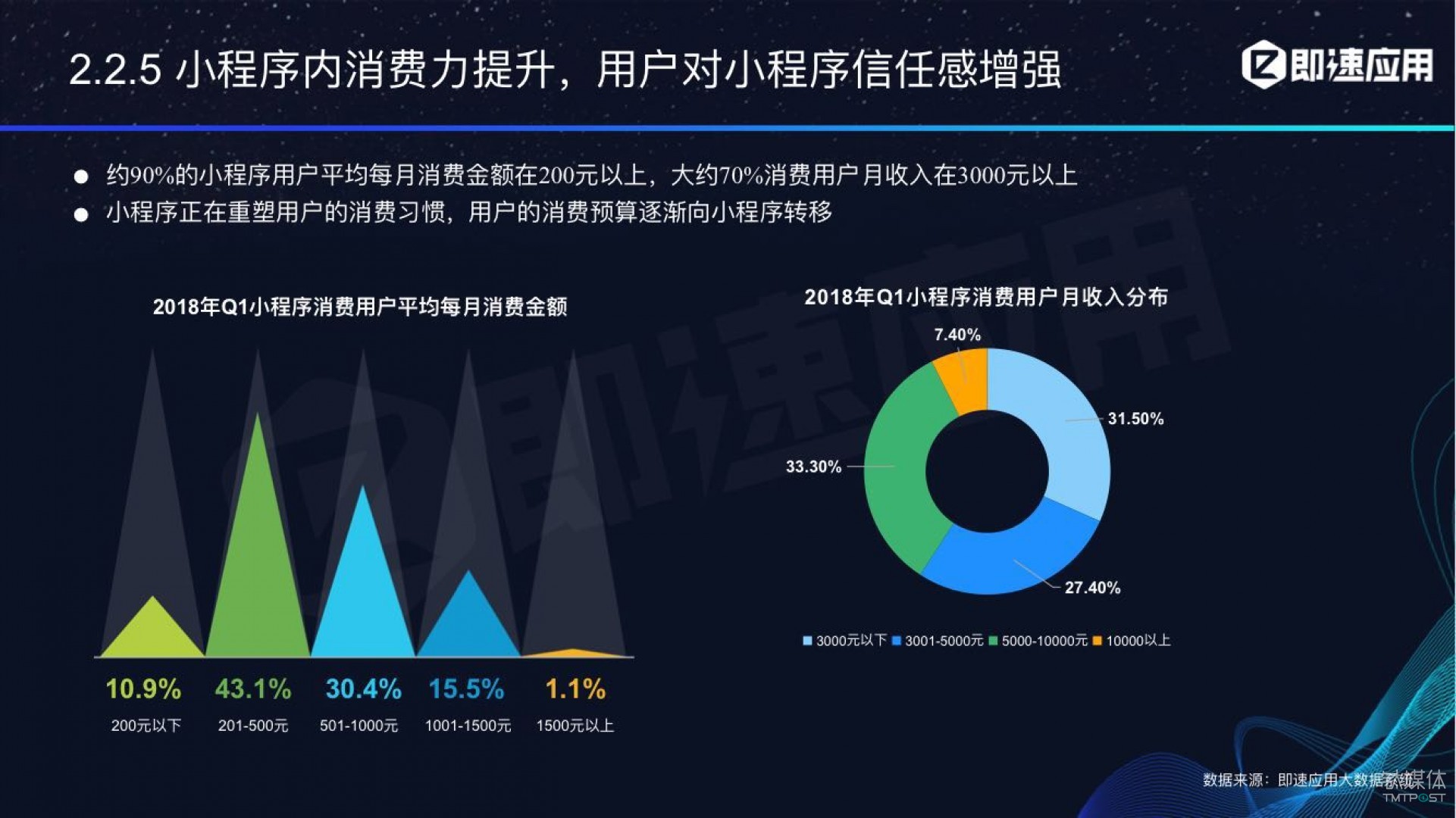 微信小程序年中報告：用戶超6億，電商流量暴增，小游戲后勁不足        