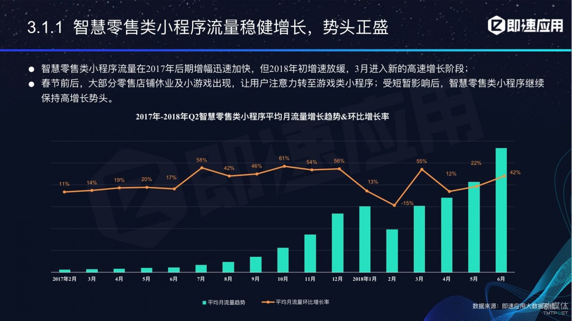 微信小程序年中報告：用戶超6億，電商流量暴增，小游戲后勁不足        