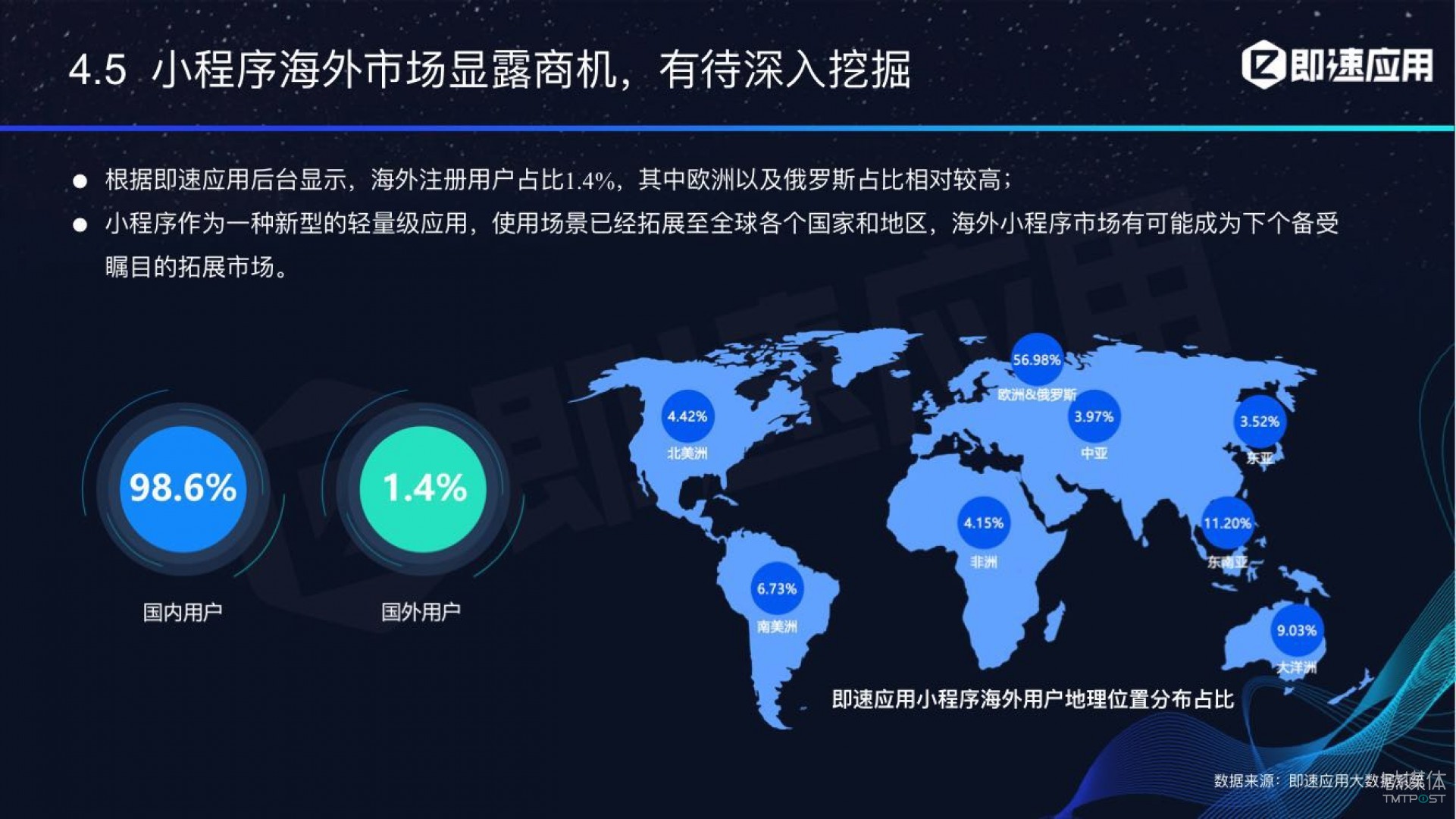 微信小程序年中報告：用戶超6億，電商流量暴增，小游戲后勁不足        